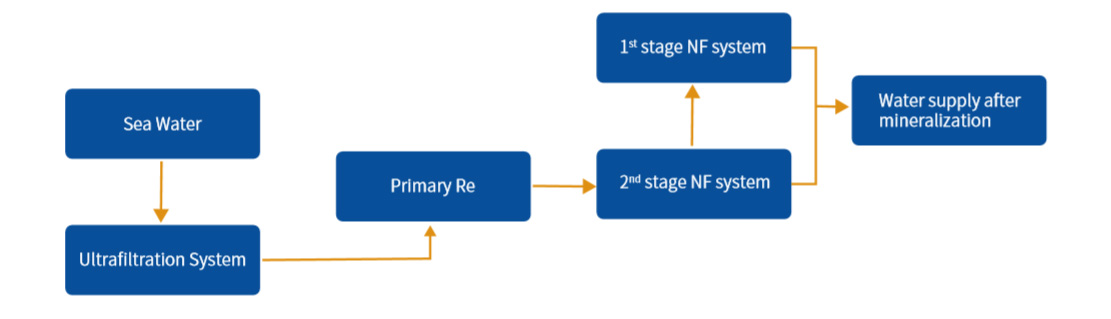 ENGINEERING EXAMPLES-AROMEM PTE. LTD. (SURO)